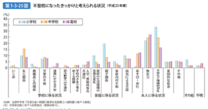 千葉県で起立性調節障害が切っ掛けで不登校になってしまった中学生が通院する整体院が見る不登校の統計